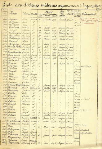 Médecins angevins du 19ème siècle
