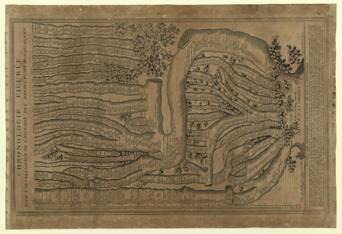 Chronologie figurée pour l'intelligence de l'histoire des révolutions monarchiques