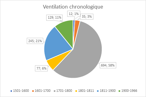 Ventilation chronologique